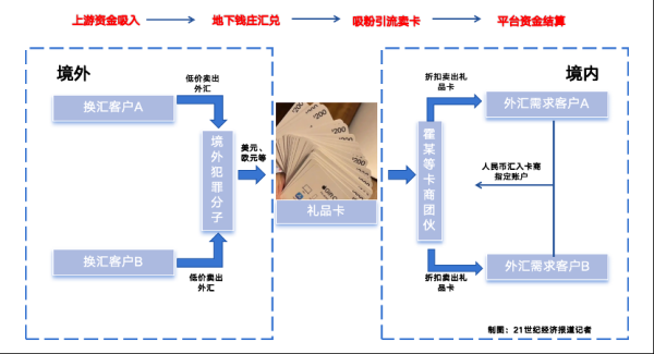 中银两融 礼品卡洗钱暗流：20亿跨境“对敲”背后的隐秘资金链｜破暗