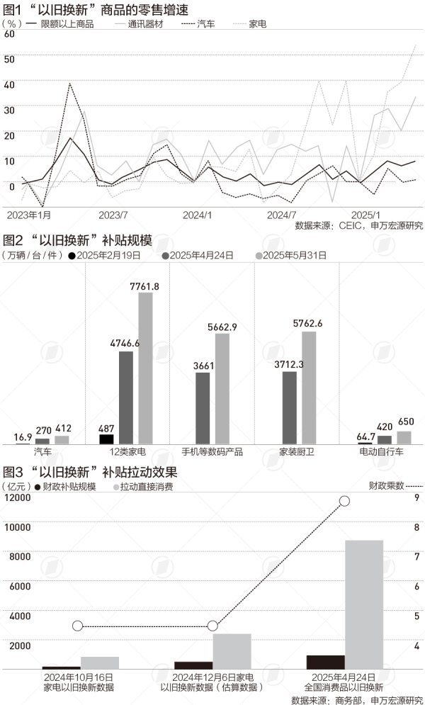 掌尚策 今年1380亿国补剩余额度待下达，7月或是一个节点|财税益侃